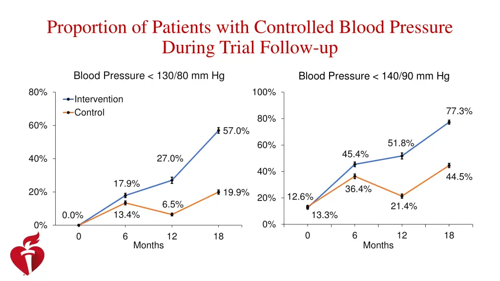 proportion of patients with controlled blood