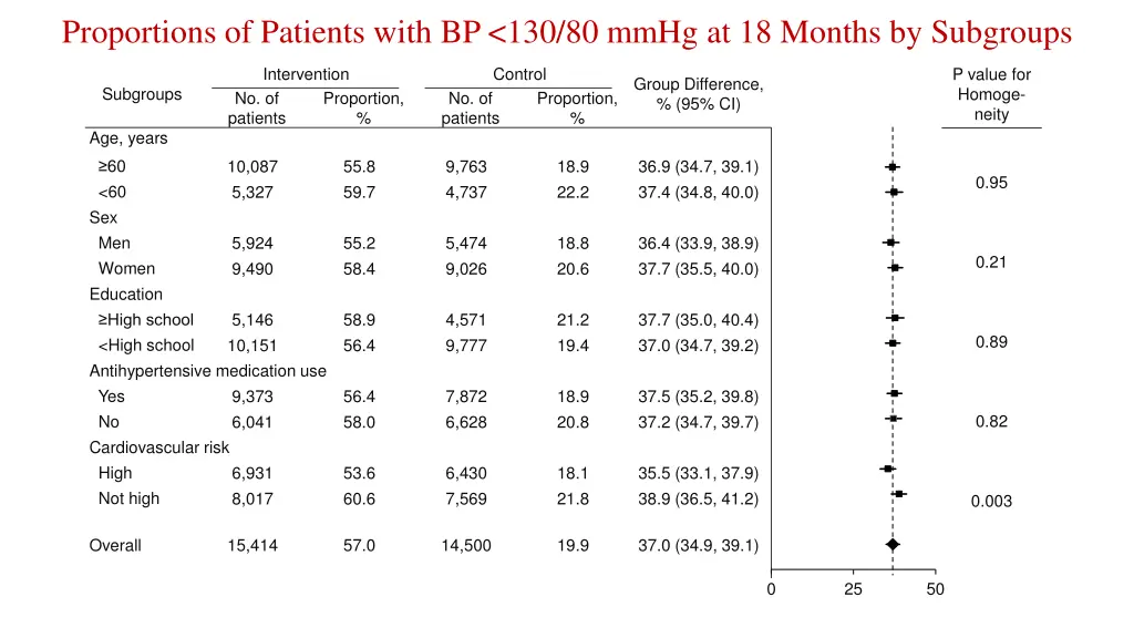 proportions of patients with bp 130 80 mmhg