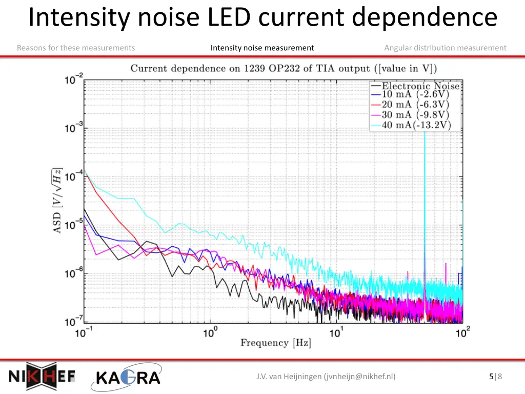 intensity noise led current dependence