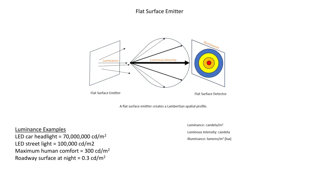 flat surface emitter