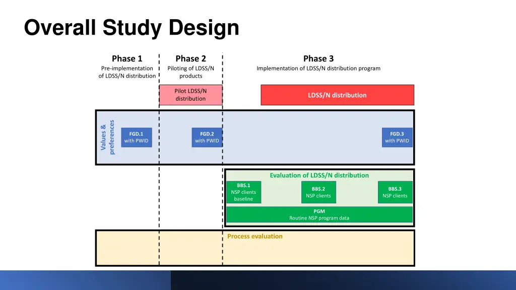 overall study design