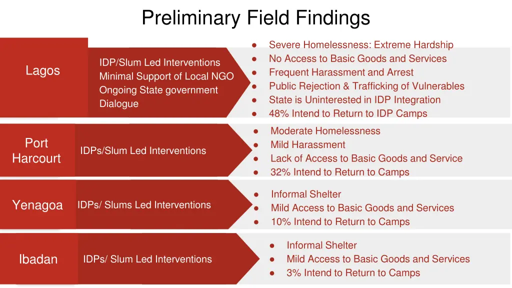 preliminary field findings