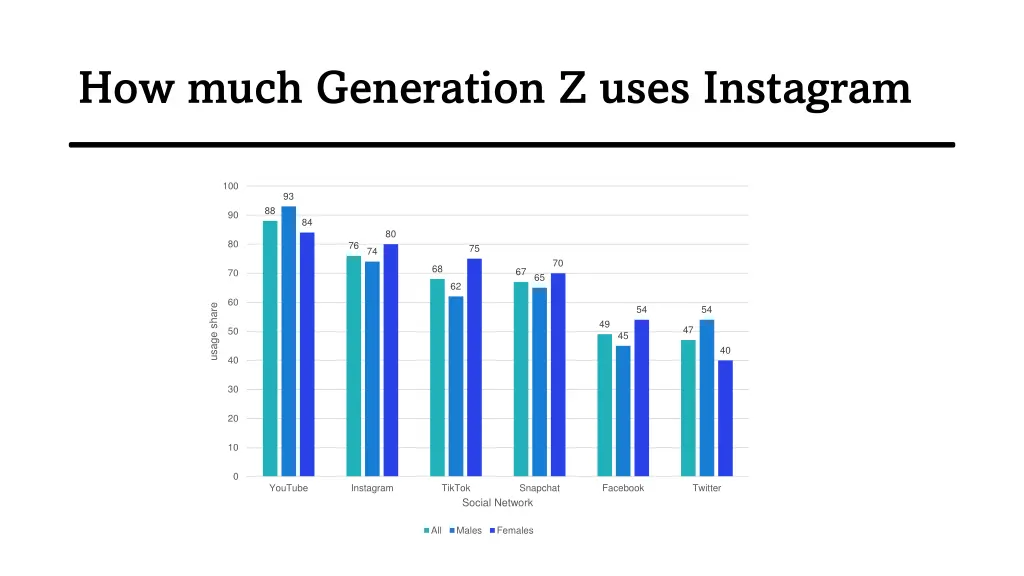 how much generation z uses instagram