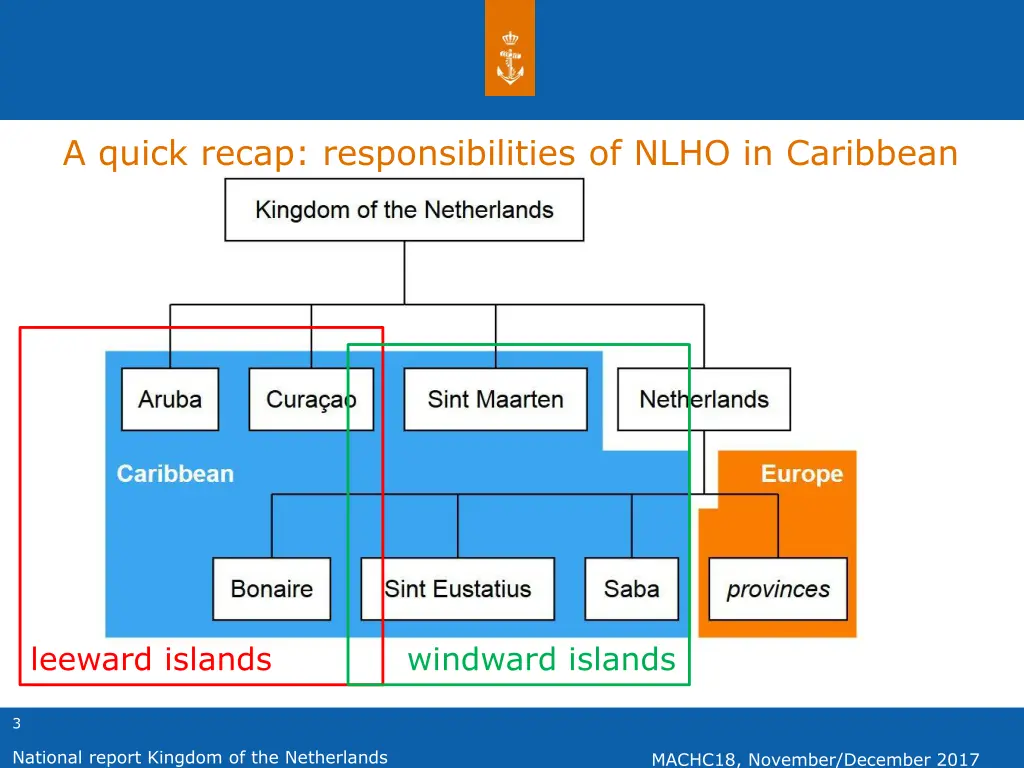 a quick recap responsibilities of nlho 1