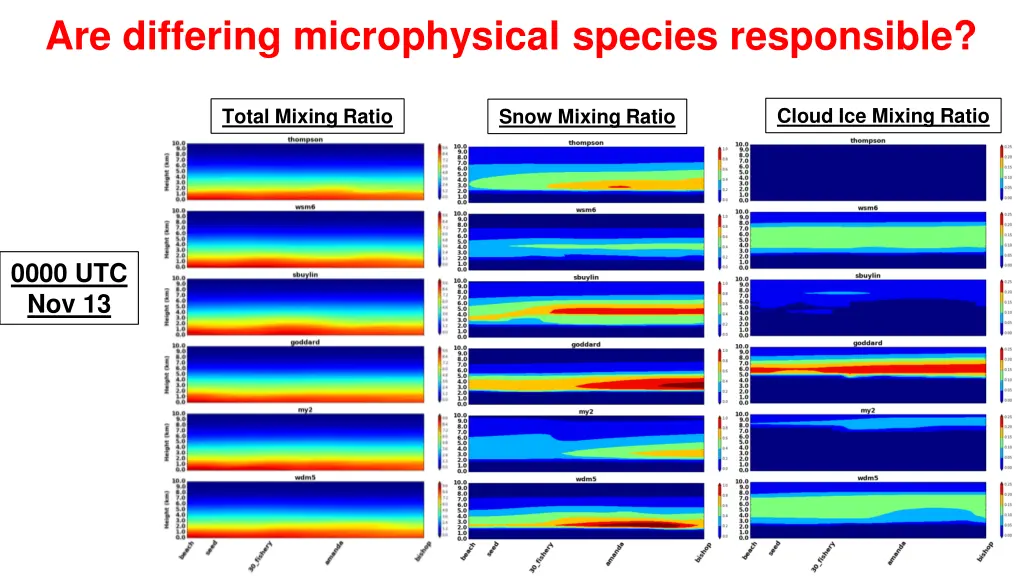 are differing microphysical species responsible 1