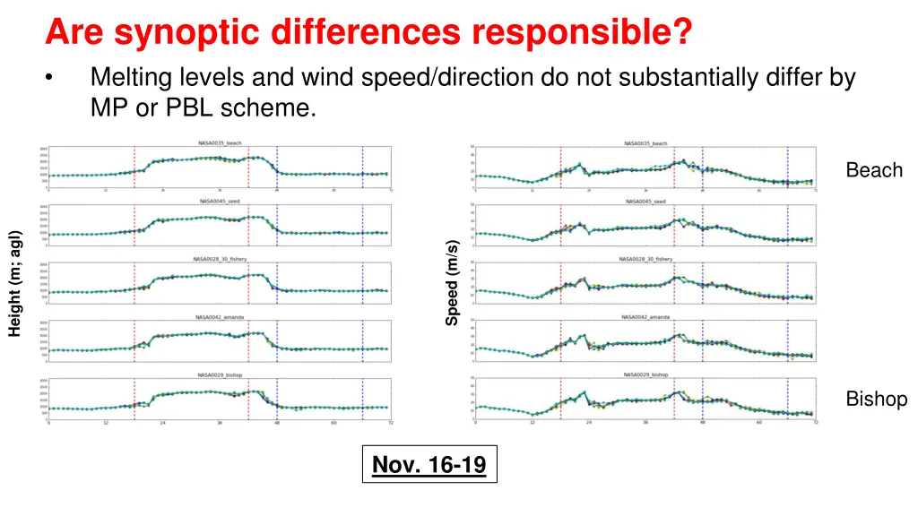 are synoptic differences responsible melting