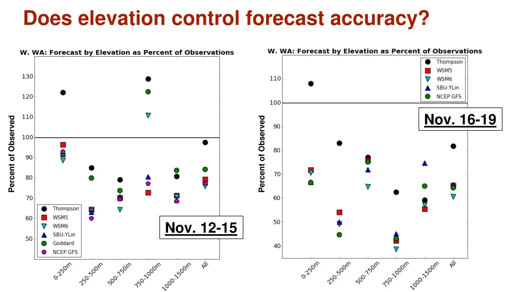 does elevation control forecast accuracy