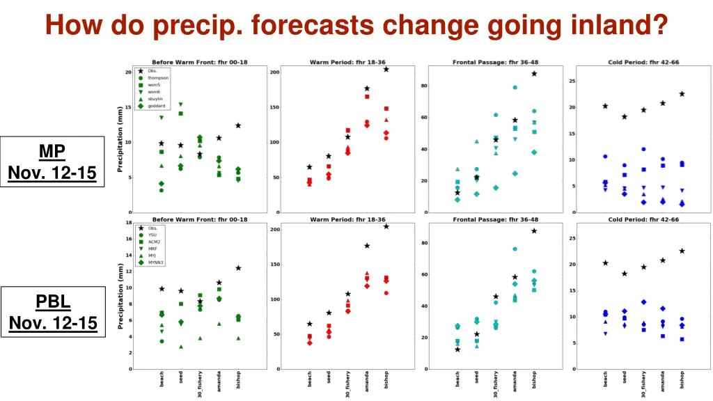 how do precip forecasts change going inland 1