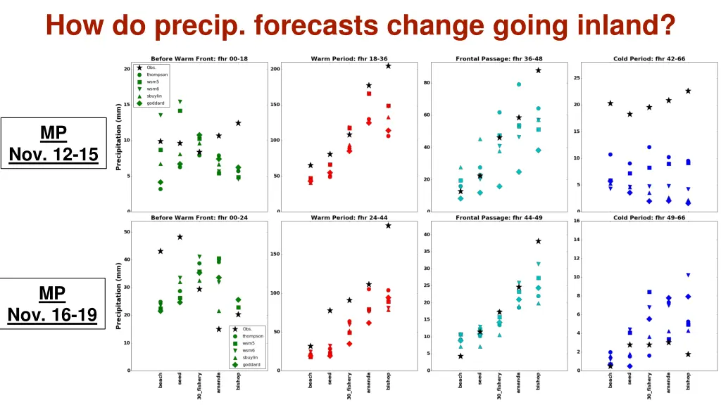 how do precip forecasts change going inland