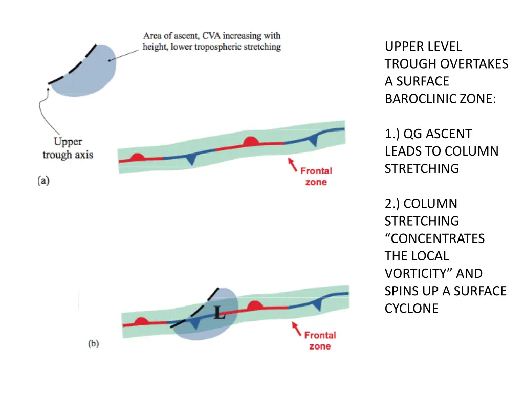 upper level trough overtakes a surface baroclinic