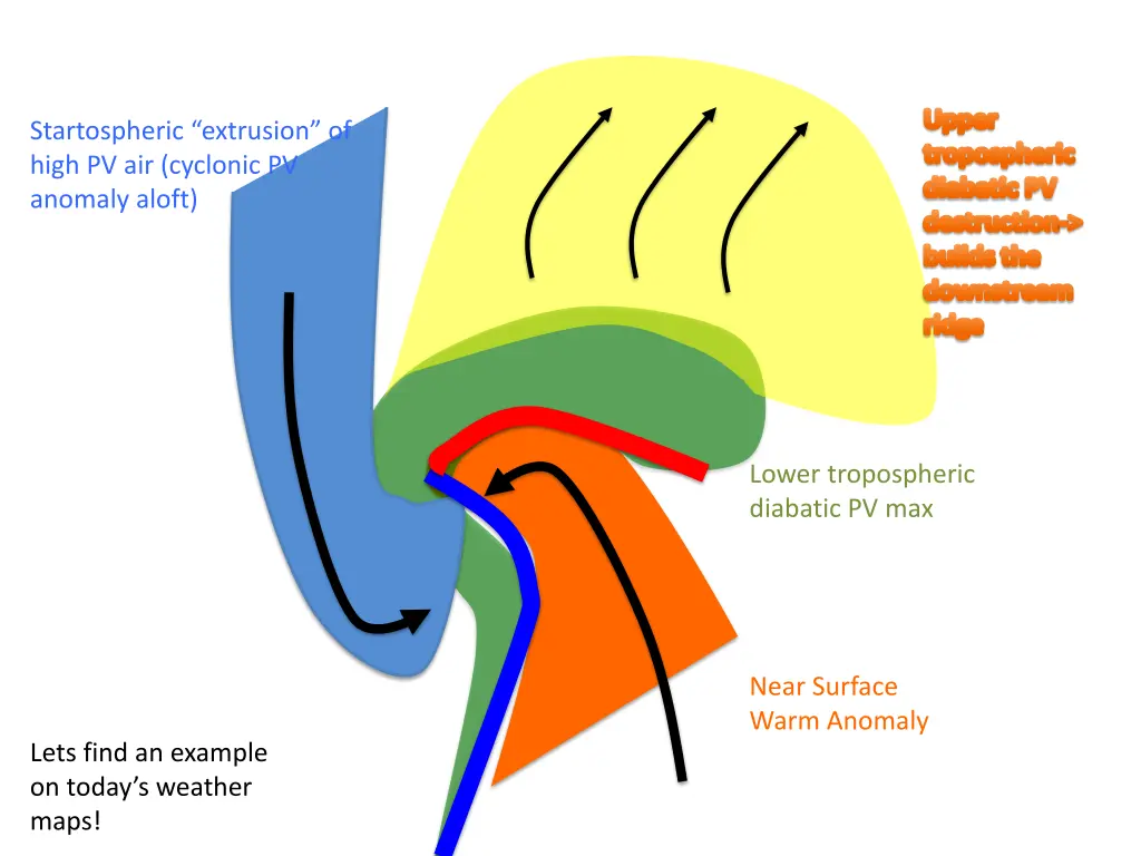 upper tropospheric diabatic pv destruction builds