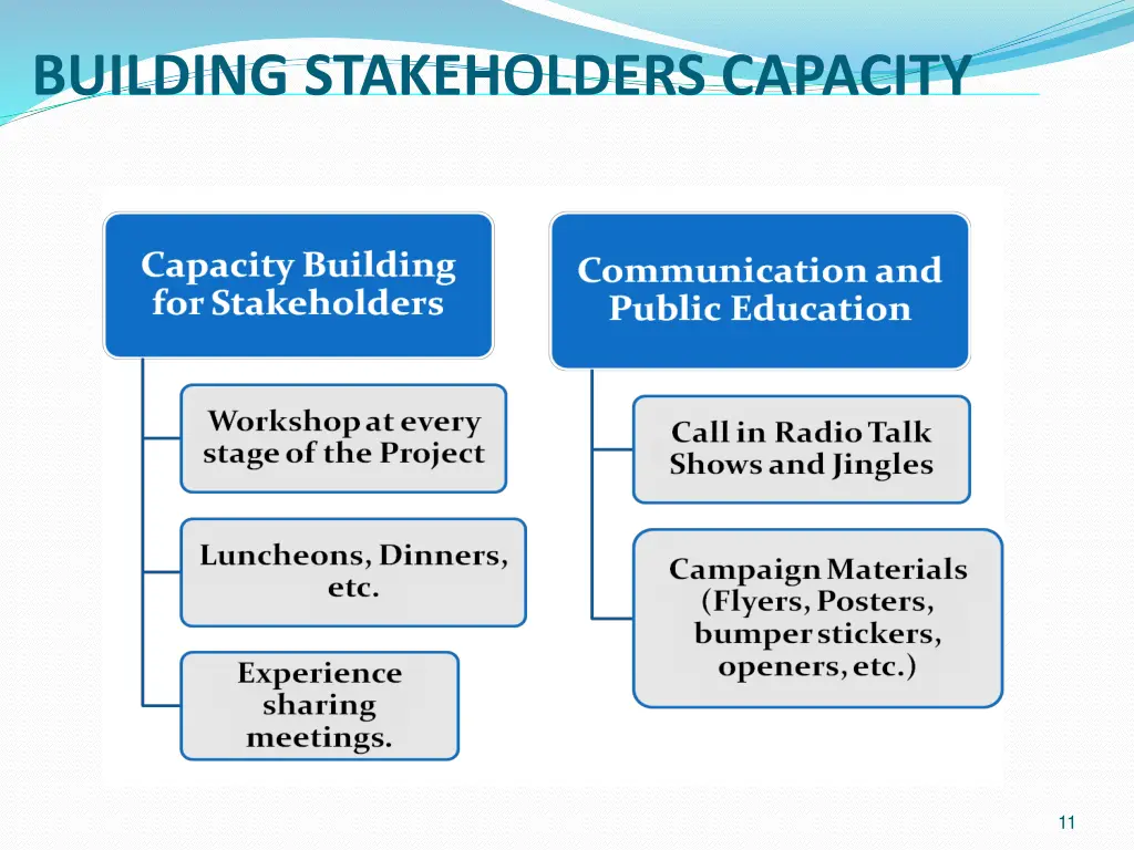 building stakeholders capacity