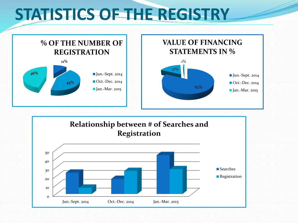 statistics of the registry 1