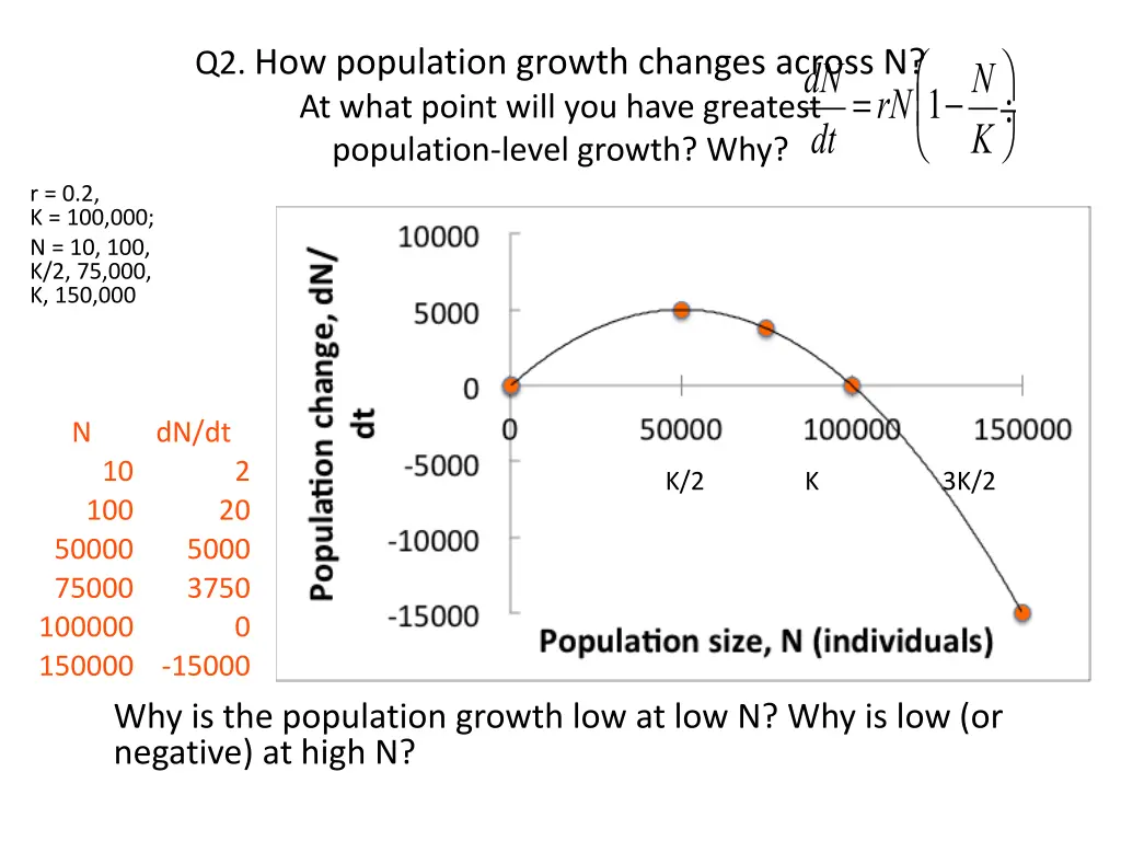 q2 how population growth changes across n at what