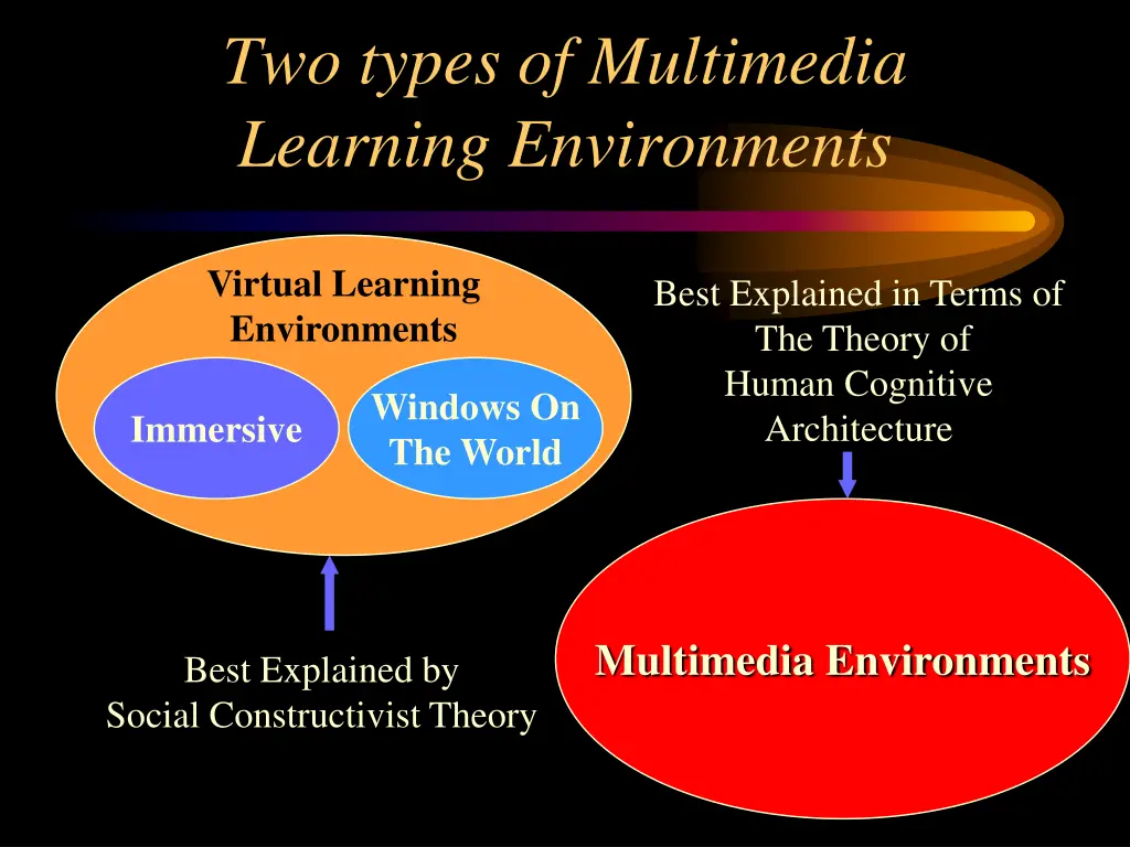 two types of multimedia learning environments