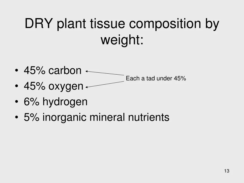 dry plant tissue composition by weight