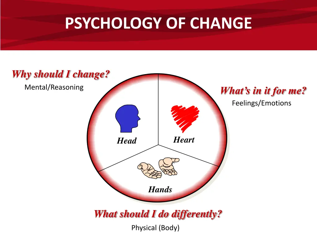 psychology of change