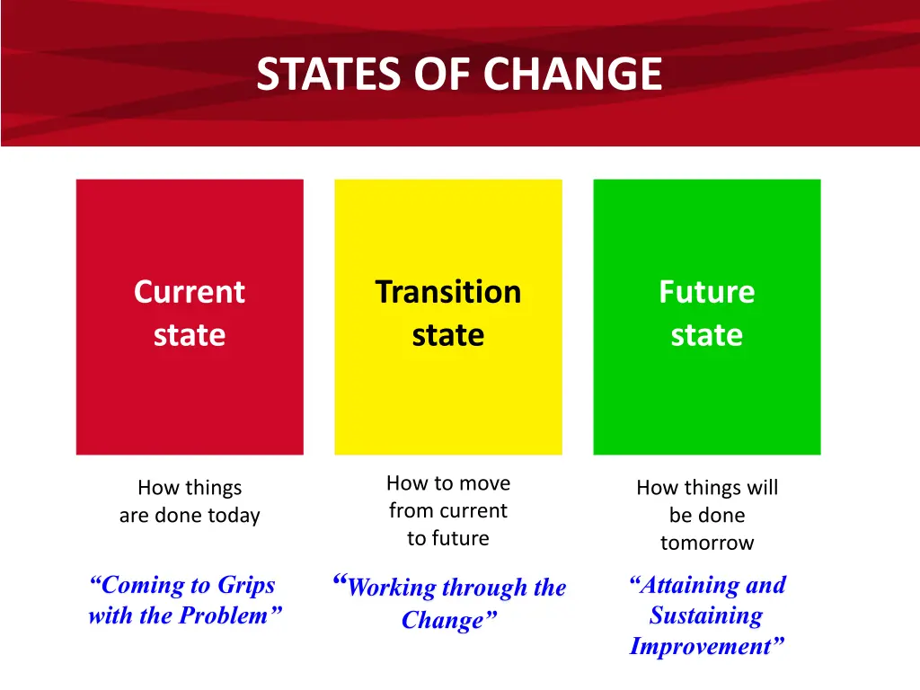 states of change