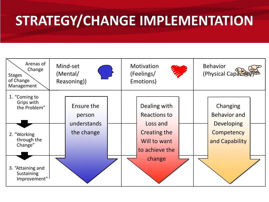 strategy change implementation