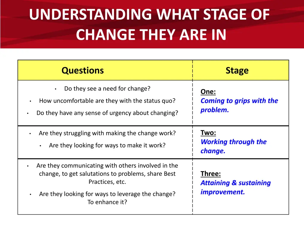 understanding what stage of change they are in