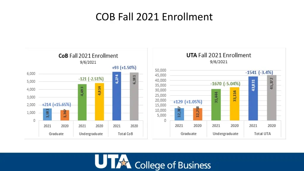 cob fall 2021 enrollment