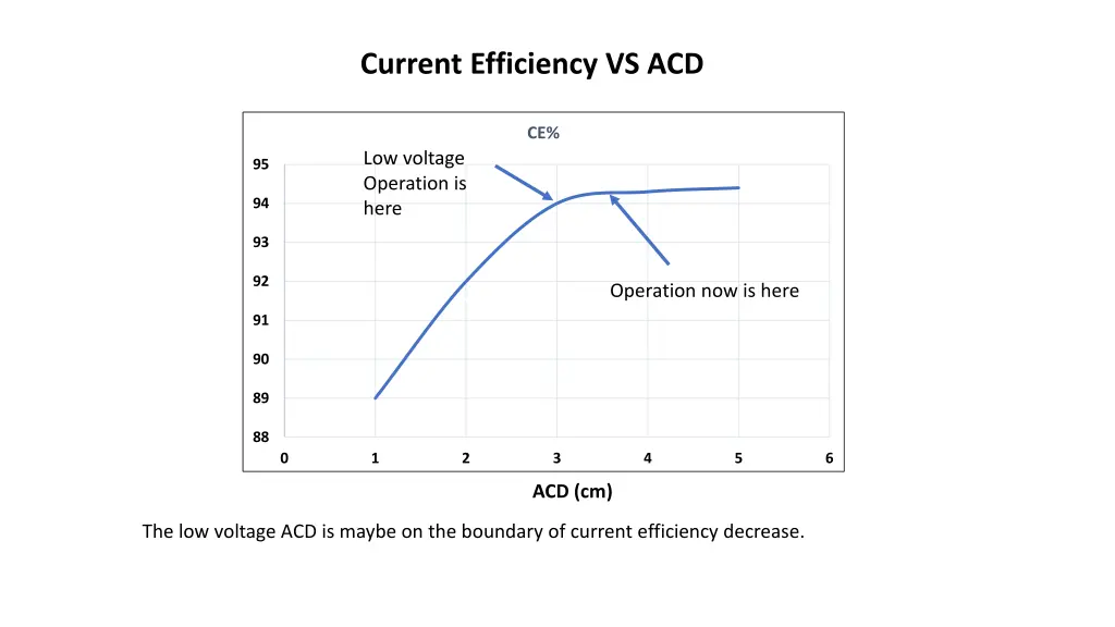 current efficiency vs acd