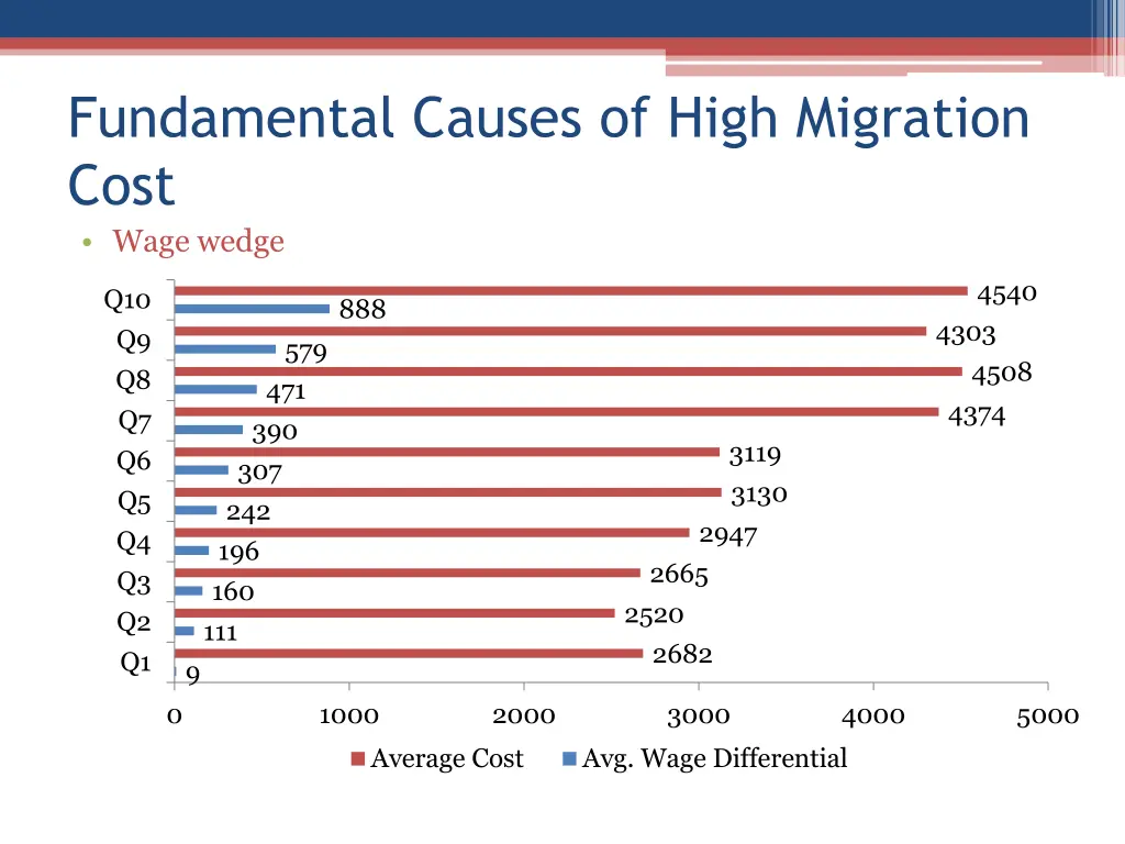 fundamental causes of high migration cost wage