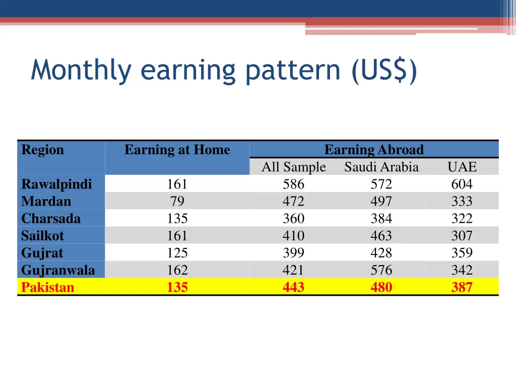 monthly earning pattern us