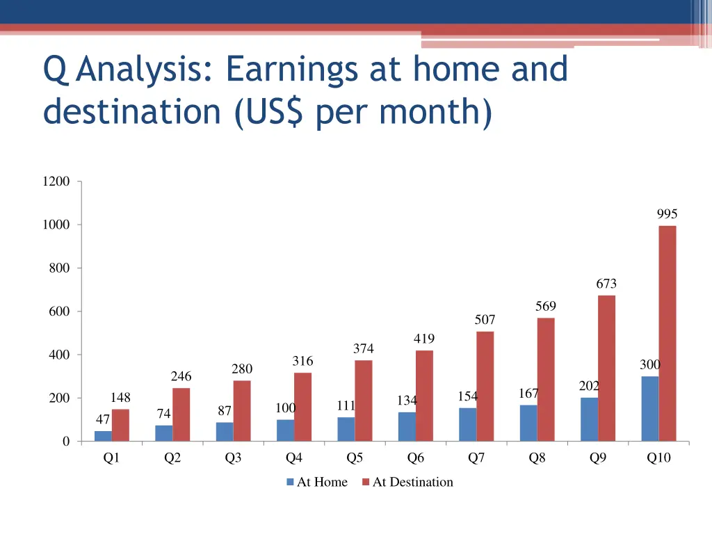 q analysis earnings at home and destination