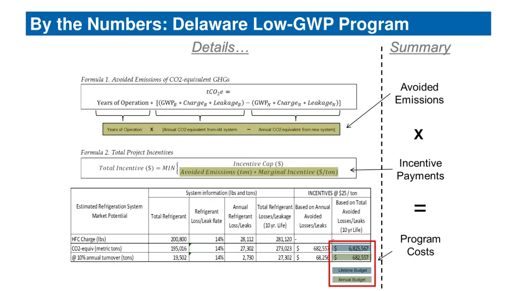 by the numbers delaware low gwp program