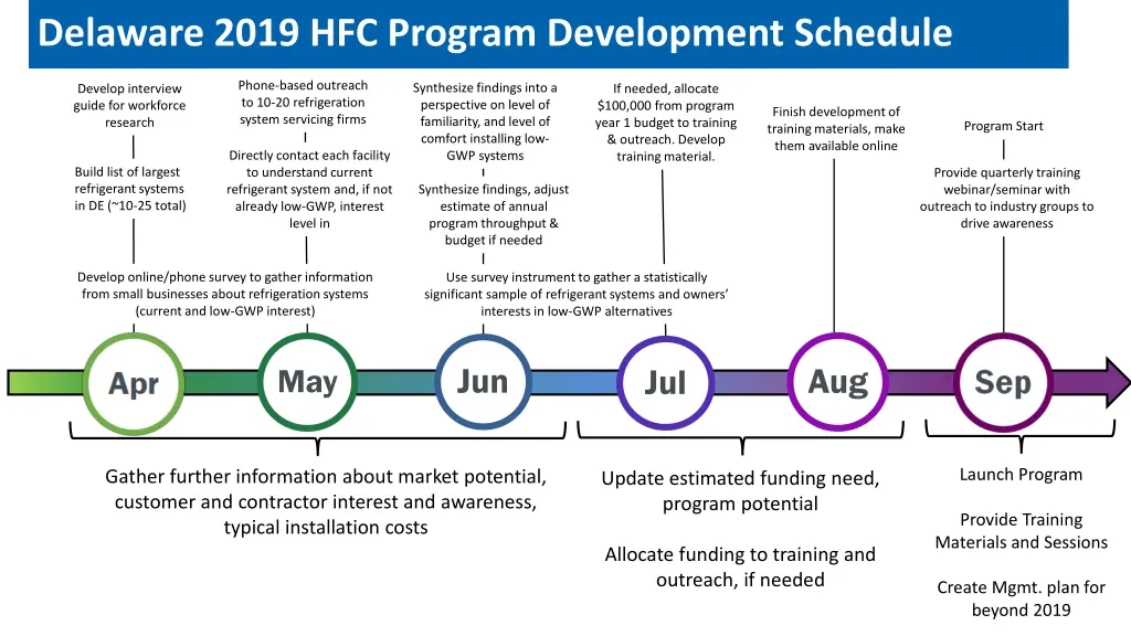 delaware 2019 hfc program development schedule