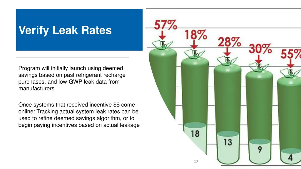 verify leak rates