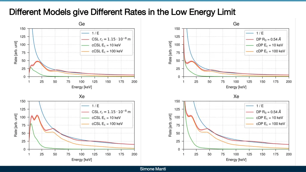 different models give different rates