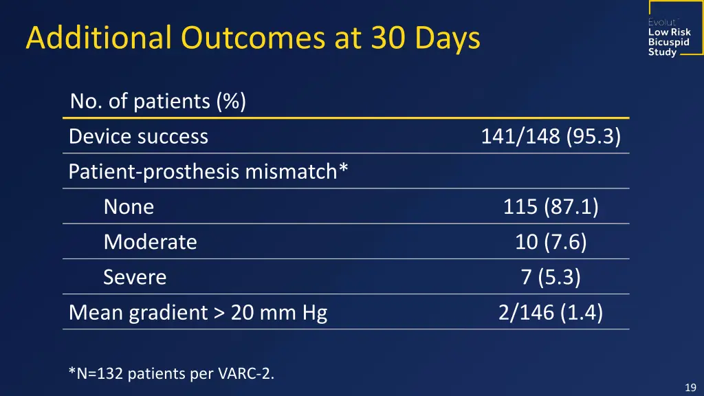 additional outcomes at 30 days