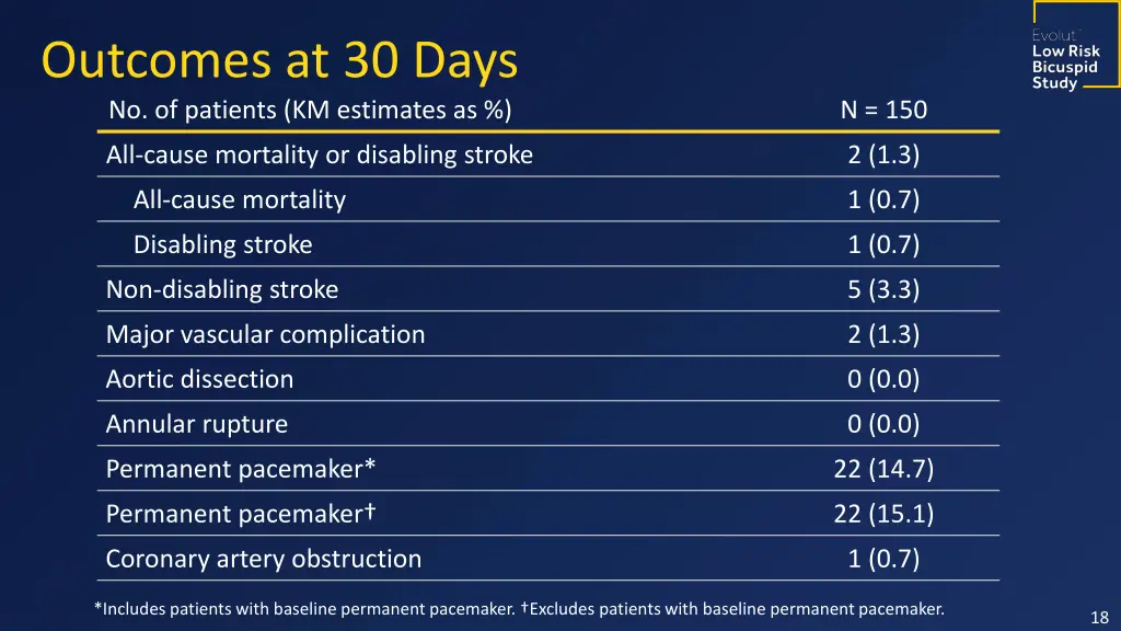 outcomes at 30 days