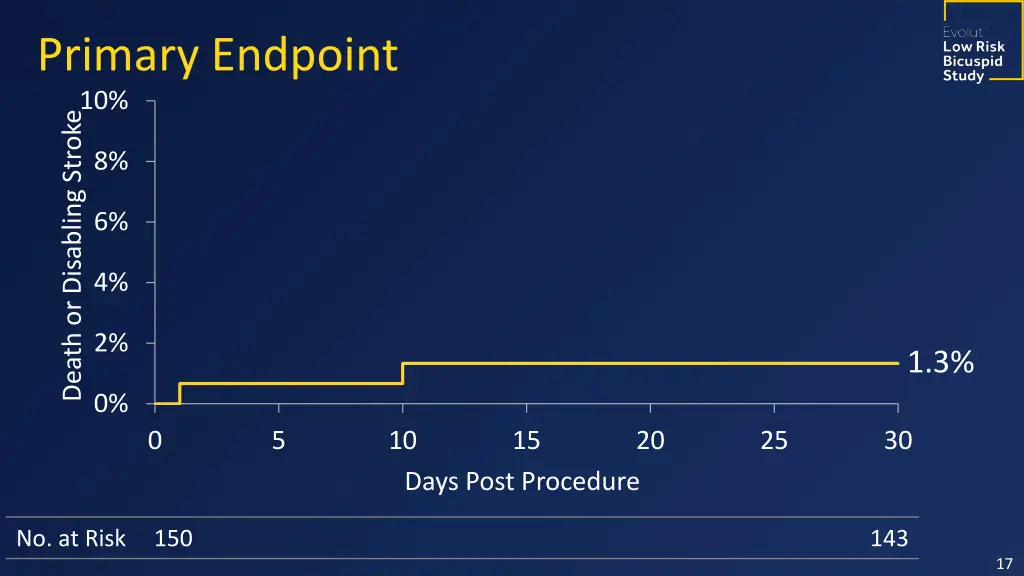 primary endpoint 10 death or disabling stroke