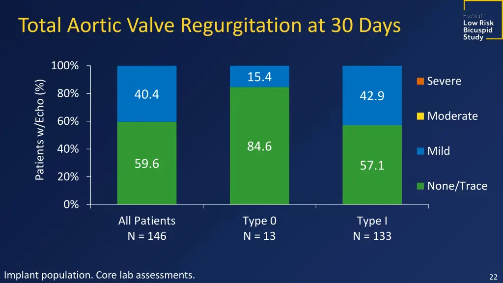 total aortic valve regurgitation at 30 days