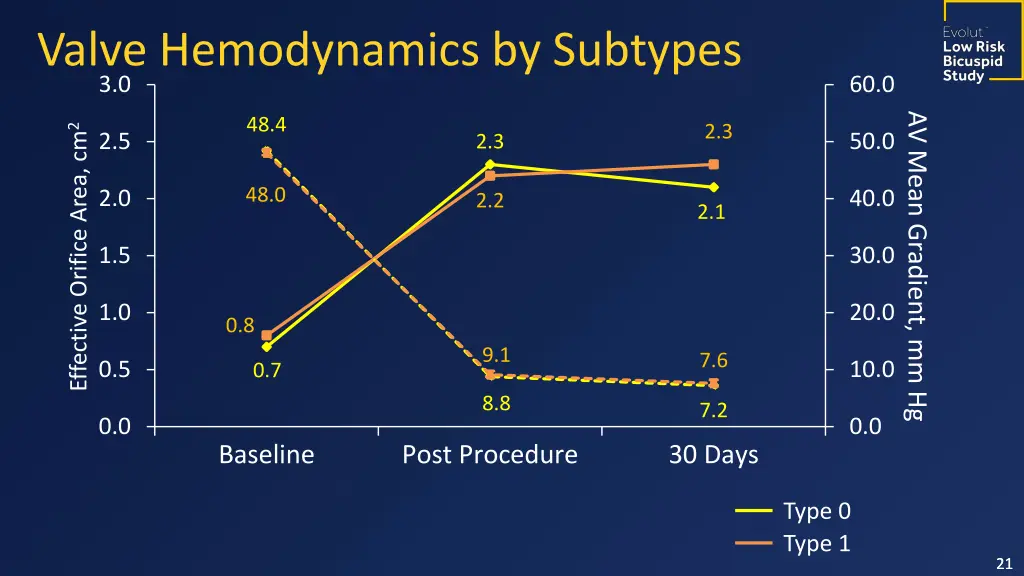 valve hemodynamics by subtypes