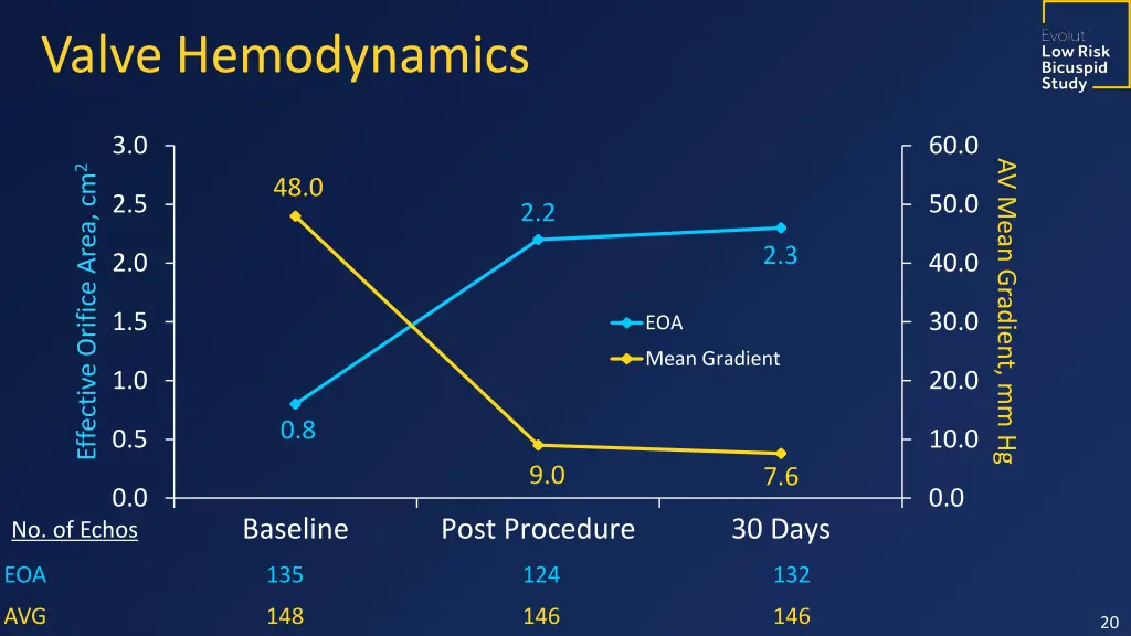 valve hemodynamics