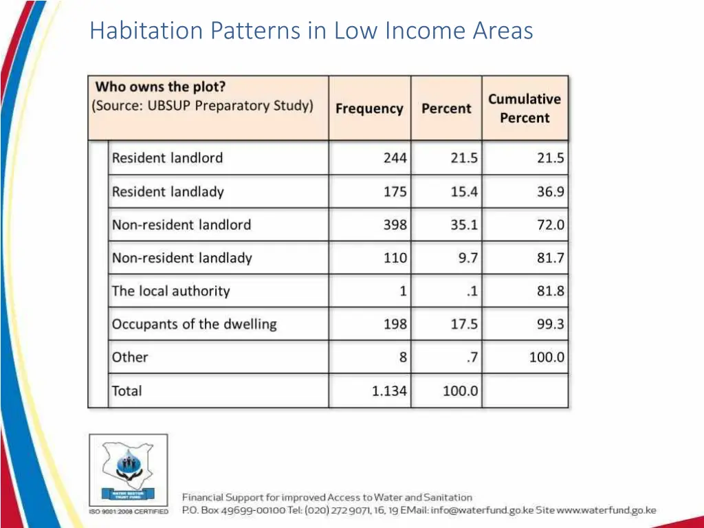 habitation patterns in low income areas 2