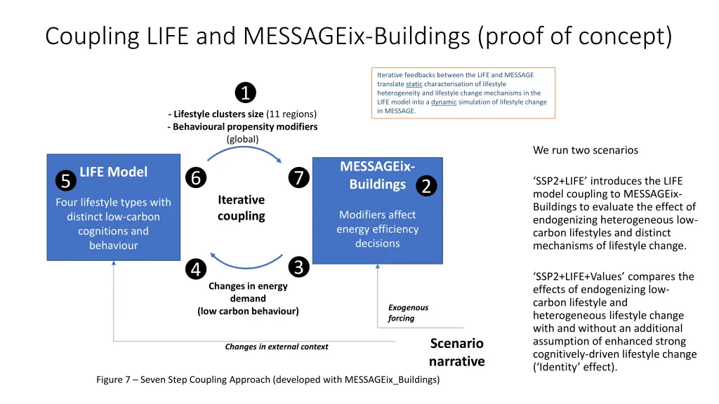 coupling life and messageix buildings proof