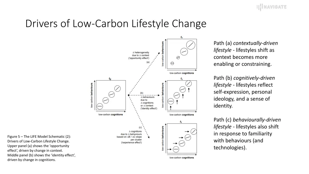 drivers of low carbon lifestyle change