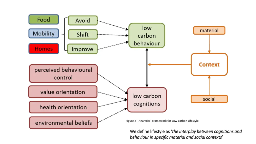 figure 2 analytical framework for low carbon