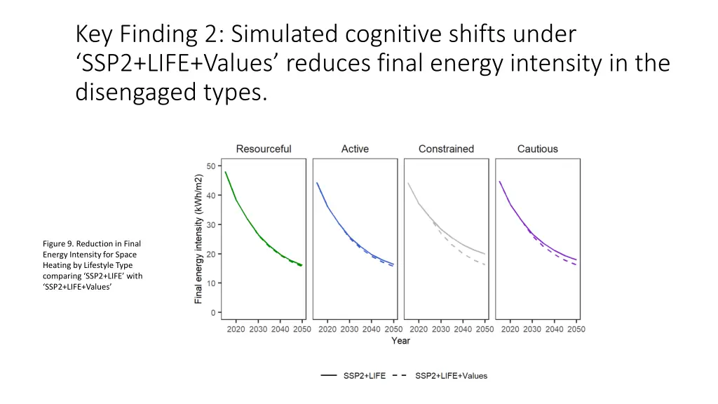 key finding 2 simulated cognitive shifts under