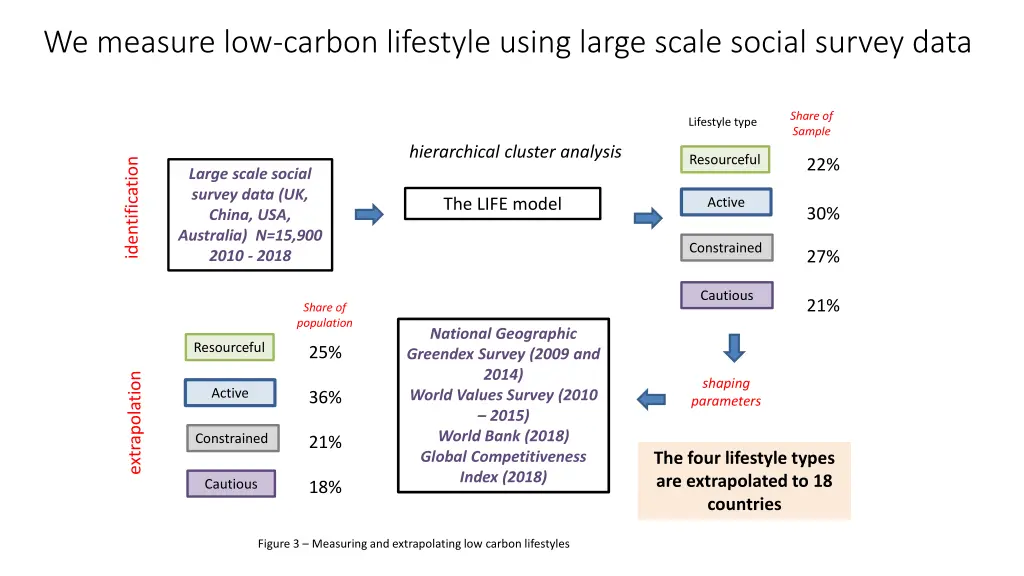 we measure low carbon lifestyle using large scale