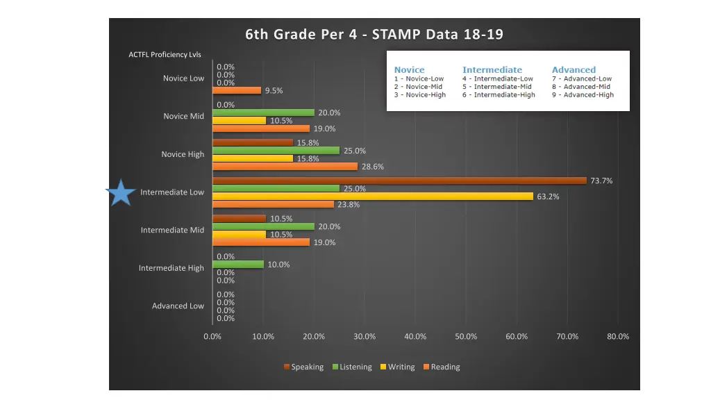 6th grade per 4 stamp data 18 19