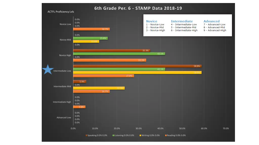 6th grade per 6 stamp data 2018 19