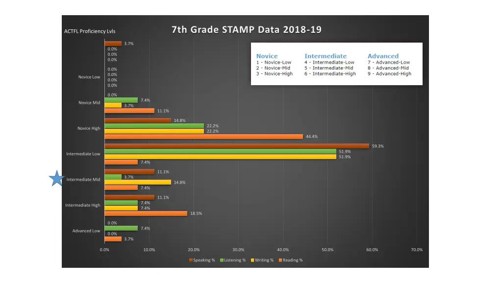 7th grade stamp data 2018 19