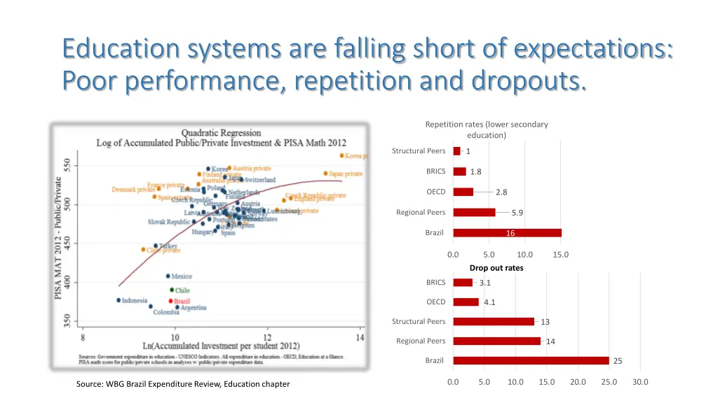 education systems are falling short