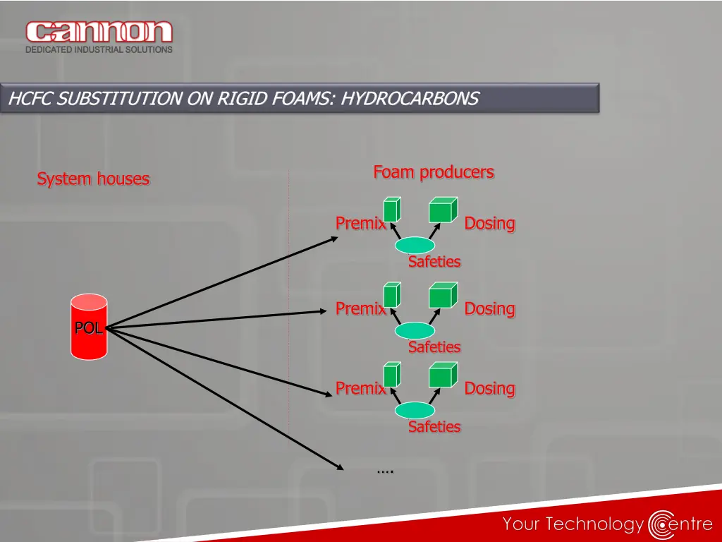 hcfc substitution on rigid foams hydrocarbons